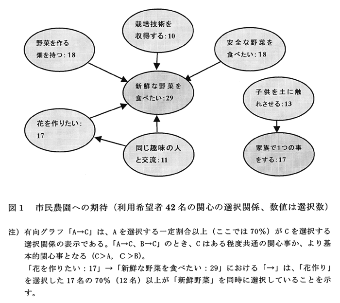 図1:市民農園への期待(利用希望者42名の関心の選択関係、数値は選択数)