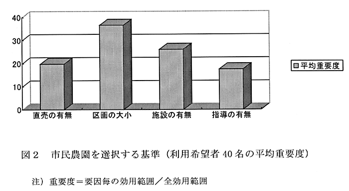 図2:市民農園を選択する基準(利用希望者40名の平均重要度)