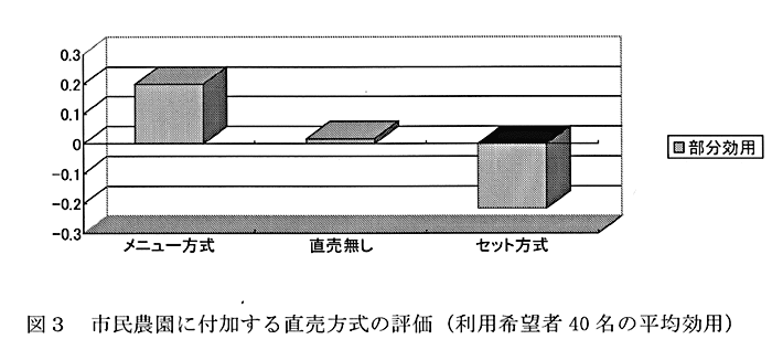 図3:市民農園に付加する直売方式の評価(利用希望者40名の平均効用)