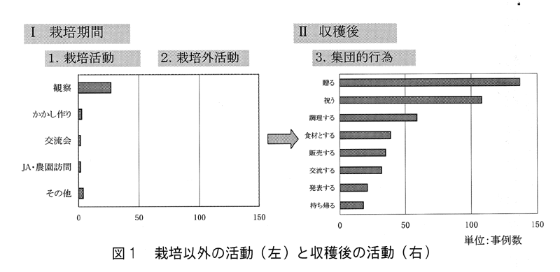 図1:栽培以外の活動(左)と収穫後の活動(右)