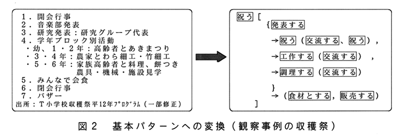 図2:基本パターンへの変換(観察事例の収穫祭)