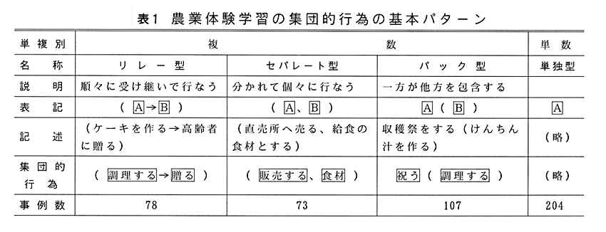 表1:農業体験学習の集団的行為の基本パターン