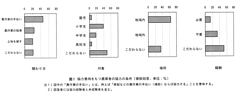 図1:協力意向をもつ農業者の協力の条件(複数回答、単位:%)