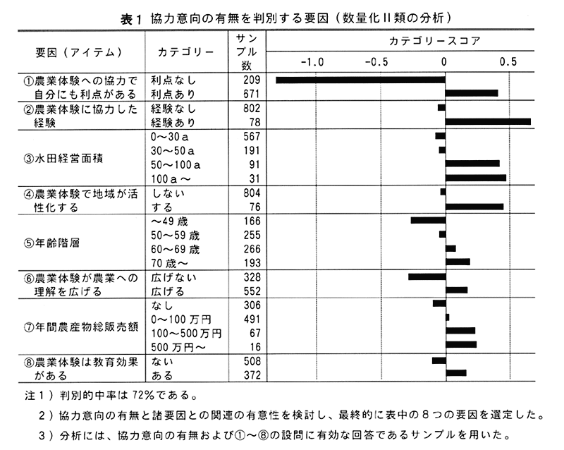 表1:協力意向の有無を判別する要因(数量化II類の分析)