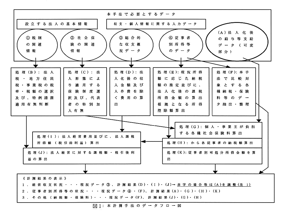 図1:本計測手法のデータフロー図