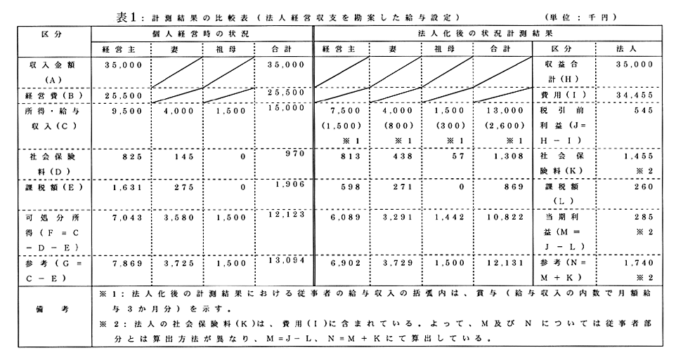 表1:計測結果の比較表(法人経営収支を勘案した給与設定)