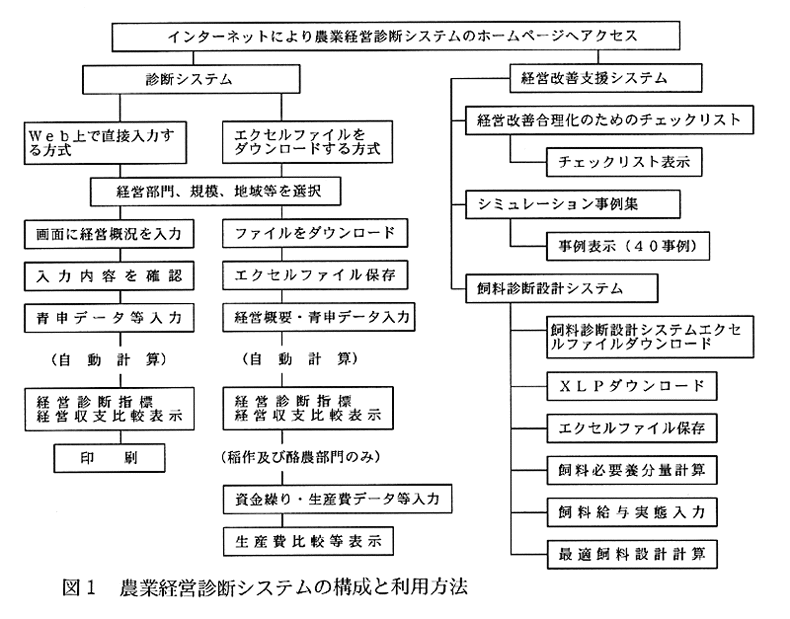 図1:農業経営診断システムの構成と利用方法