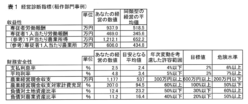 表1:経営診断指標(稲作部門事例)