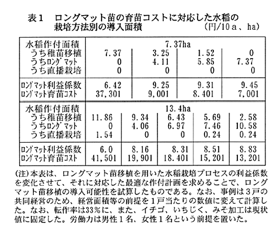 表1:ロングマット苗の育苗コストに対応した水稲の栽培方法別の導入面積