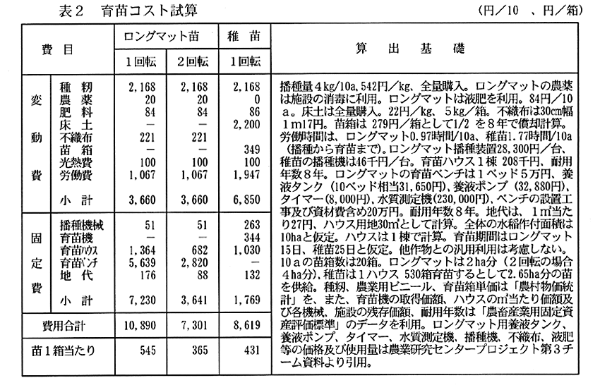 表2:育苗コスト試算