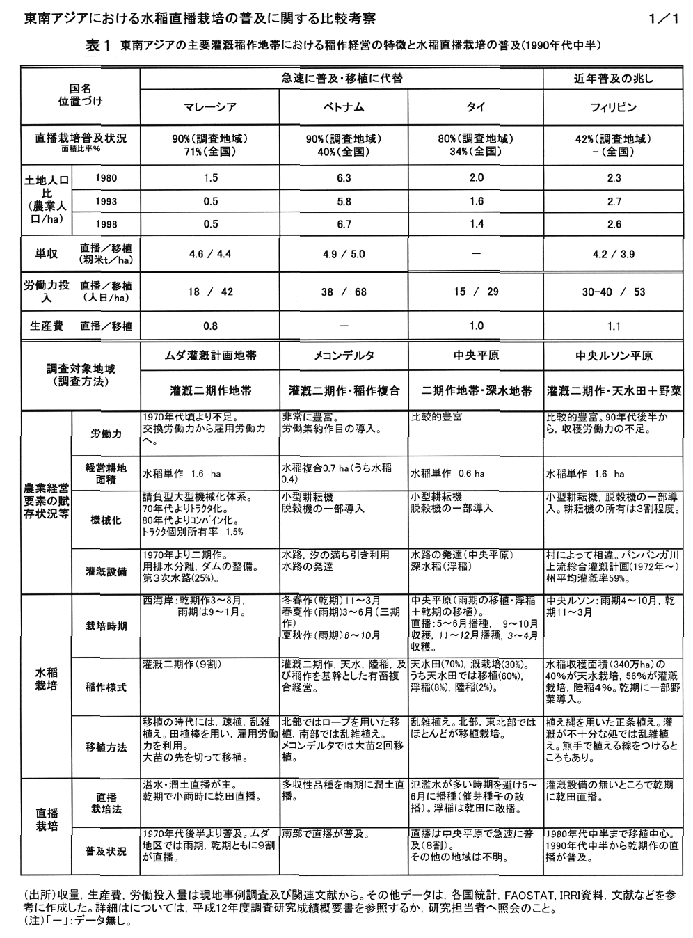 表1:東南アジアの主要灌漑稲作地帯における稲作経営の特徴と水稲直播栽培の普及(1990年代中半)