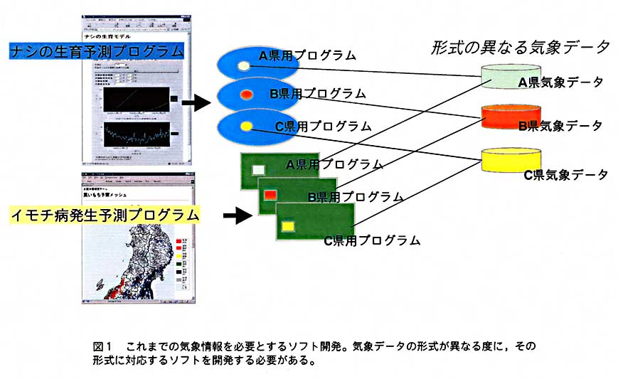 図1:これまでの気象情報を必要とするソフト開発。気象データの形式が異なる度に、その形式に対応するソフトを開発する必要がある。