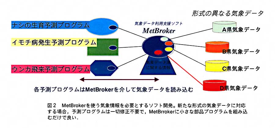 図2:MetBrokerを使う気象情報を必要とするソフト開発。新たな形式の気象データに対応する場合、予測プログラムは一切修正不要で、MetBrrokerに小さな部品プログラムを組み込むだけで良い。