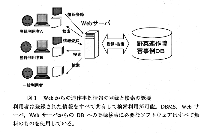 図1:Webからの連作事例情報の登録と検索の概要
(利用者は登録された情報をすべて共有して検索利用が可能。DBMS,Webサーバ,WebサーバからのDBへの登録検索に必要なソフトウェアはすべて無料のものを使用している。)