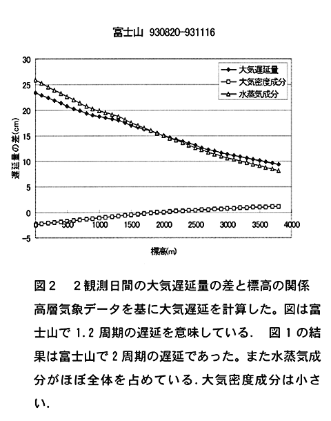 図2:2観測日間の大気遅延量の差と標高の関係高層気象データを基に大気遅延を計算した。図は富士山で1.2周期の遅延を意味している.図1の結果は富士山で2周期の遅延であった。また水蒸気成分がほぼ全体を占めている.大気密度成分は小さい.