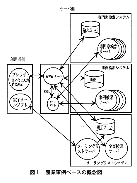 図1:農業事例ベースの概念図