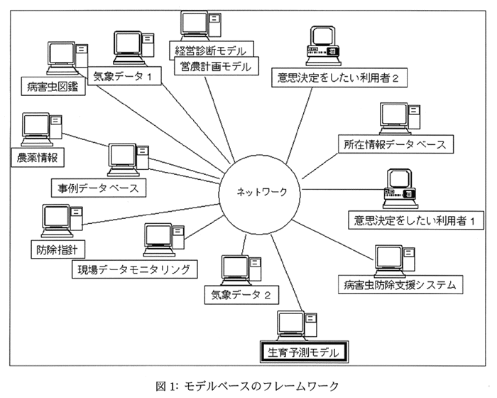 図1:モデルベースのフレームワーク