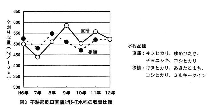 図3:不耕起乾田直播と移植水稲の収量比較