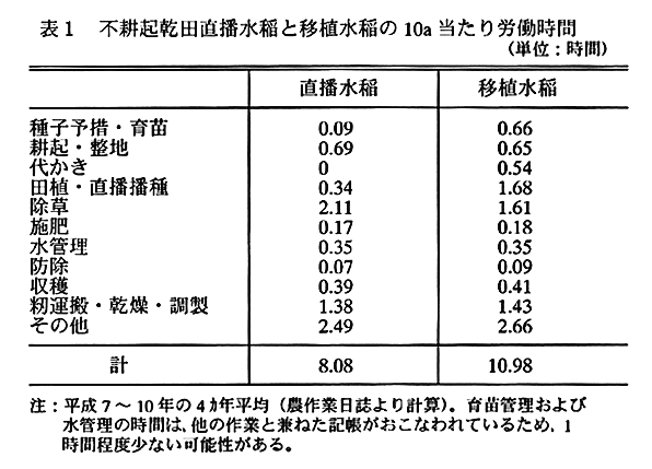 表1:不耕起乾田直播水稲と移植水稲の10a当たりの労働時間