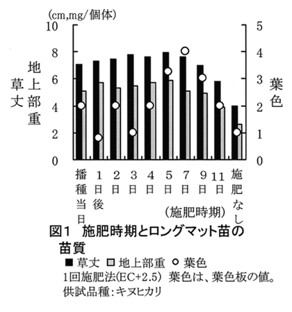 図1:施肥時期とロングマット苗の苗質