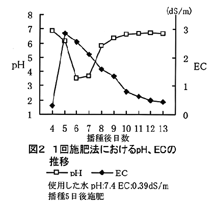 図2:1回施肥法におけるpH、ECの推移