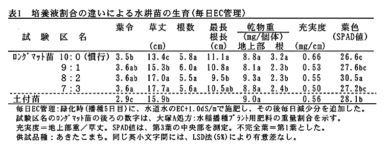 表1:培養液割合の違いによる水耕苗の生育(毎日EC管理)