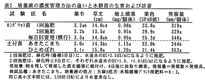 表2:培養液の濃度管理方法の違いと水耕苗の生育および活着