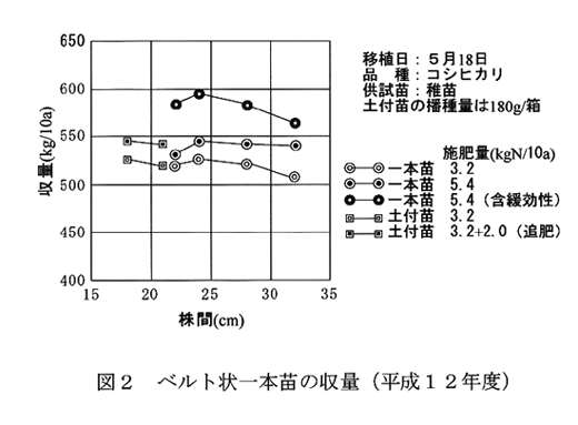 図2:ベルト状一本苗の収量(平成12年度)