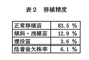 表2:移植精度