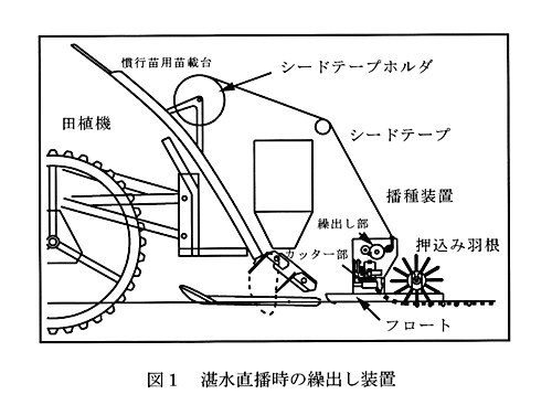 図1:湛水直播時の繰出し装置