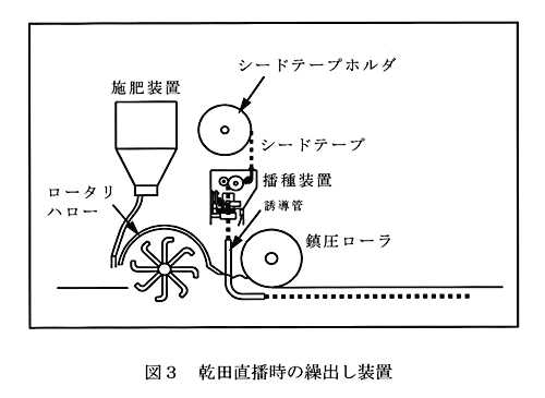 図3:乾田直播時の繰出し装置