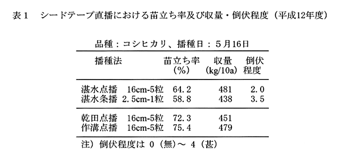 表1:シードテープ直播における苗立ち率及び収量・倒伏程度(平成12年度)