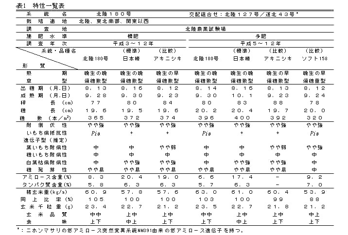 表1.特性一覧表