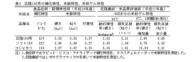 表2.北陸180号の糊化特性、米飯物性、米粉ゲル物性