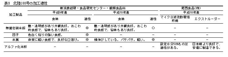 表3.北陸180号の加工適正