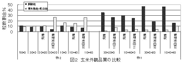 図2.玄米外観品質の比較