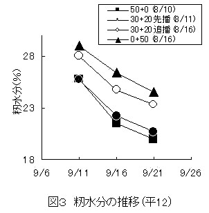 図3.籾水分の推移(平12)