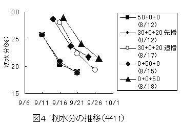 図4.籾水分の推移(平11)