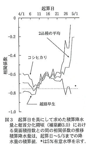 図3.起算日を異にして求めた積算降水量と穂首分化期頃(補葉齢3.0)における葉面積指数との間の相関係数の推移積算降水量は、起算日～5/5までの降水量の積算値.