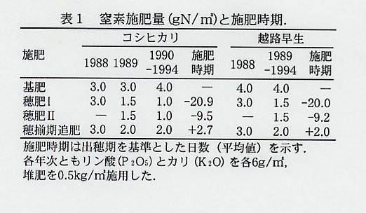 表1.窒素施肥量と施肥時期.