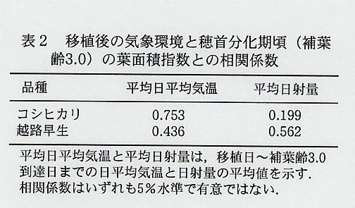 表2.移植後の気象環境と補首分化期頃(補葉齢3.0)の葉面積指数との相関係数