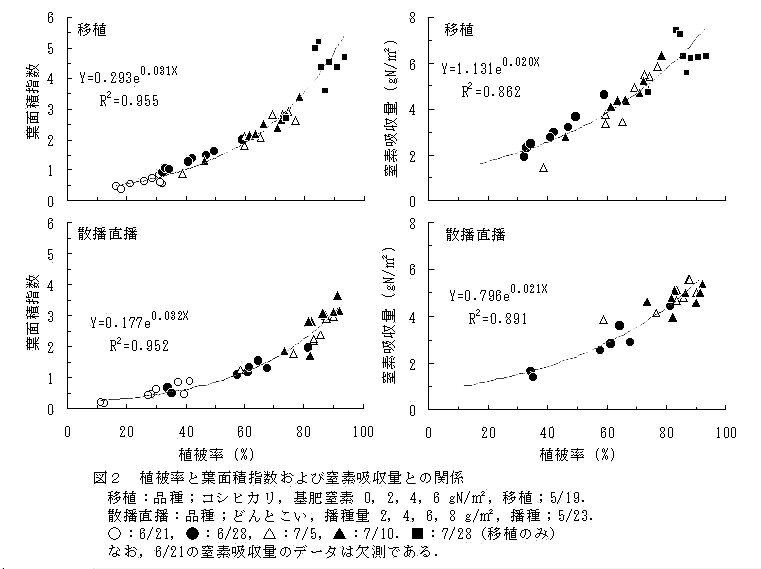 図2.植被率と葉面席指数および窒素吸収量との関係