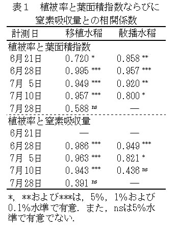 表1.植被率と葉面積指数ならびに窒素吸収量との相関係数