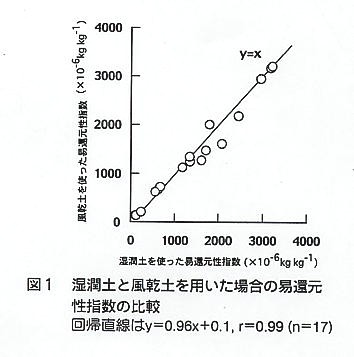 図1.湿潤土と風乾土を用いた場合の易還元性指数の比較