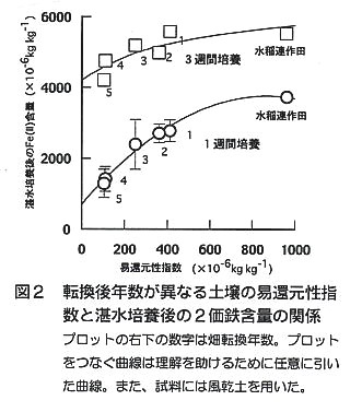 図2.転換後年数が異なる土壌の易還元性指数と湛水培養後の2価鉄含量の関係
