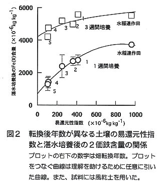 図2.転換後年数が異なる土壌の易還元性指数と湛水培養後の2価鉄含量の関係