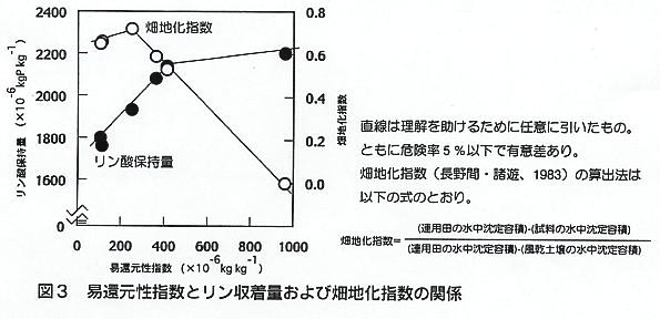 図3.易還元性指数とリン収着量および畑値化指数の関係