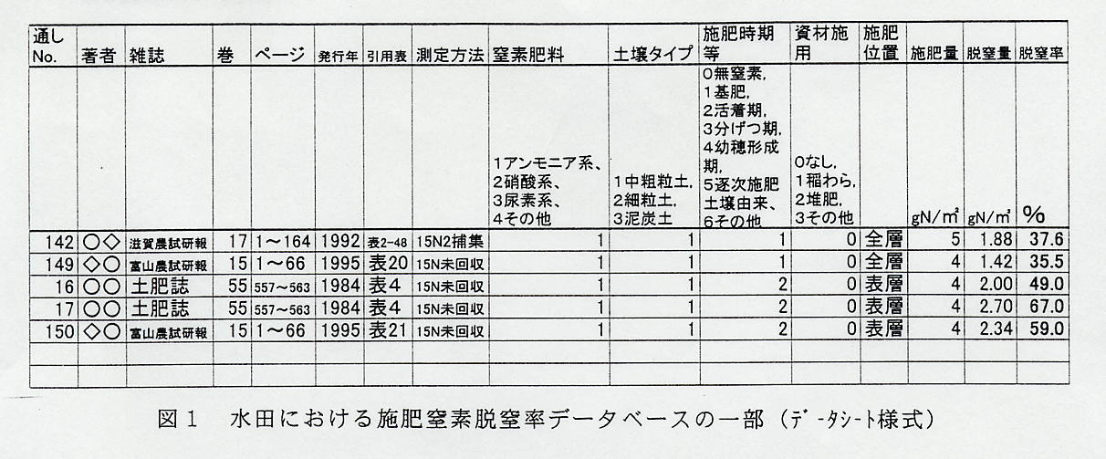 図1.水田における施肥窒素脱窒率データベースの一部