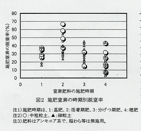 図2.施肥窒素の時期別脱窒率