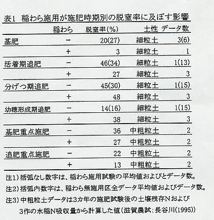 表1.稲わら施用が施肥時期別の脱窒率に及ぼす影響